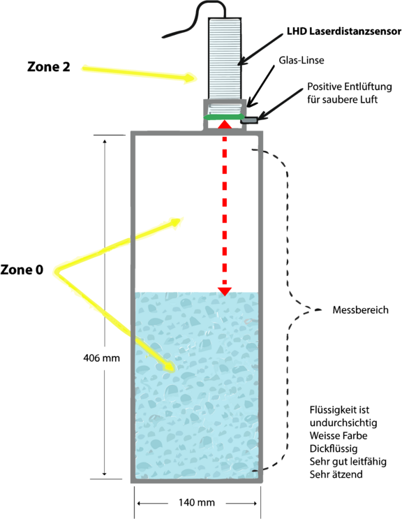 F&uuml;llstanderkennung von tr&uuml;ber Fl&uuml;ssigkeit